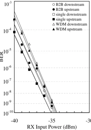 Fig. 4.7 Measured BER of channel 5 with different up/down wavelength. 