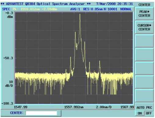 Fig. 4.14 Measured optical spectrum of channel 4 upstream after the optical filter 
