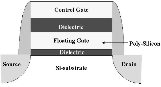 Figure 1-1 The structure of the conventional floating gate nonvolatile memory device. 