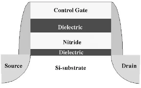 Figure 1-2 The structure of the SONOS nonvolatile memory device. The nitride layer  is used as the charge-trapping element