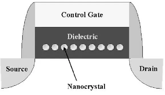Figure 1-5 The structure of the nanocrystal nonvolatile memory device. The 