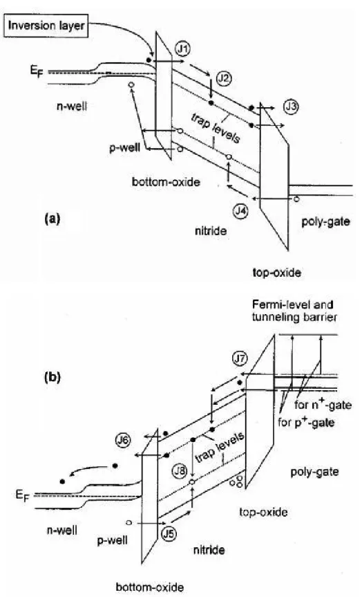 Figure 2-2 Energy band diagrams of a dual-channel SONOS transistor under (a)  positive and (b) negative gate bias