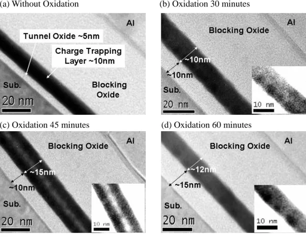 Figure 3-4 Transmission electron microscopy (TEM) analysis of structure I (a)  without oxidation, (b) with oxidation 30 minutes, (c) with oxidation 45 minutes and (d)  with oxidation 60 minutes, respectively
