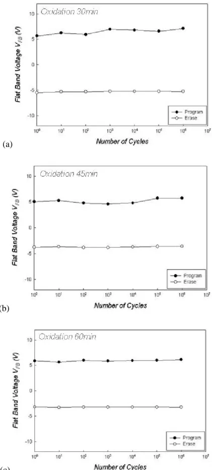 Figure 3-6 The endurance characteristics after different write/erase cycles of structure 