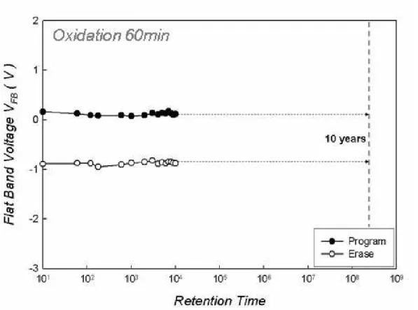 Figure 3-7 The charge retention characteristic of structure I with 60 minutes thermal  oxidation