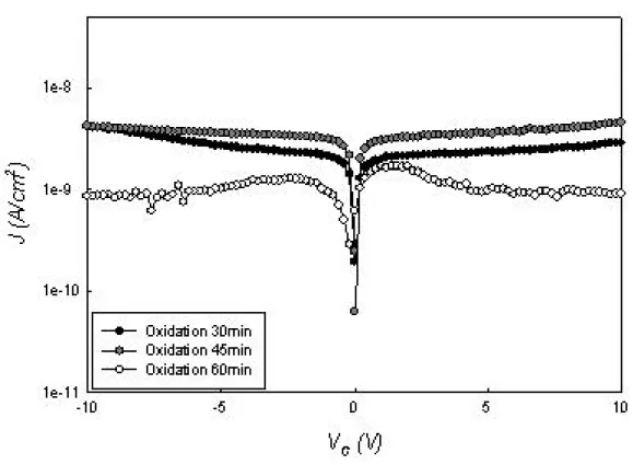 Figure 4-3 The I-V characteristics of structure II with oxidation 30 minutes, oxidation  45 minutes and oxidation 60 minutes, respectively
