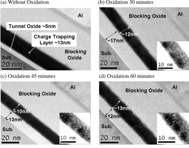 Figure 4-4 Transmission electron microscopy (TEM) analysis of structure II (a)  without oxidation, (b) with oxidation 30 minutes, (c) with oxidation 45 minutes and (d)  with oxidation 60 minutes, respectively