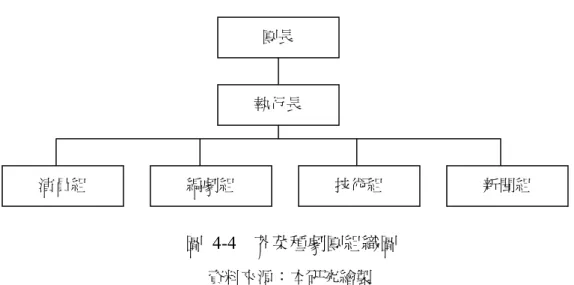 圖 4-4  芥菜種劇團組織圖  資料來源：本研究繪製  雖然大家都是帶職事奉，但是每次巡迴演出的時候，總是能在工作上如願請 假，盧美宜表示，這也是能見證到神蹟的地方。  三、 製作與演出管理  （一）  製作  《挪亞方舟－台灣版》是芥菜種劇團的創團大戲。除了燈光和音效是外包給 專業負責之外，其餘舉凡服裝、舞台設計、道具、編劇、導演、配樂等等，都是 團員自己負責或設計。廖泰益牧師表示，該劇沒有濃濃的宗教意味、沒有說教， 目的在讓觀賞者能夠跨越宗教的藩籬，來省思這齣戲所要傳達的深義（魏國金， 2002）。《