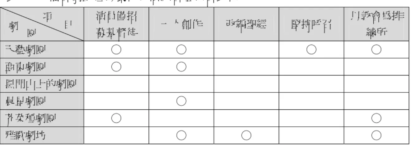 表 4-6  福音劇團組織製作與演出管理綜合比較  演員僅招  募基督徒  一人創作  改編聖經  堅持呼召  以教會為排練所  天藝劇團  ○  ○  ○  ○  亞東劇團  ○  ○  黑門山上的劇團  晨星劇團  ○  芥菜種劇團  ○  ○  雅歌劇坊  ○  ○  ○  資料來源：本研究整理  四、 行銷策略  「天藝劇團」戲劇並不直接傳遞福音訊息，形式主要是「現代時裝劇」 ，雖沒有鎖 定目標觀眾，但從未做過兒童劇，也沒有演過「聖誕劇」 ； 「亞東劇團」目標觀眾包括 大人跟小孩，近年朝「兒童劇」與