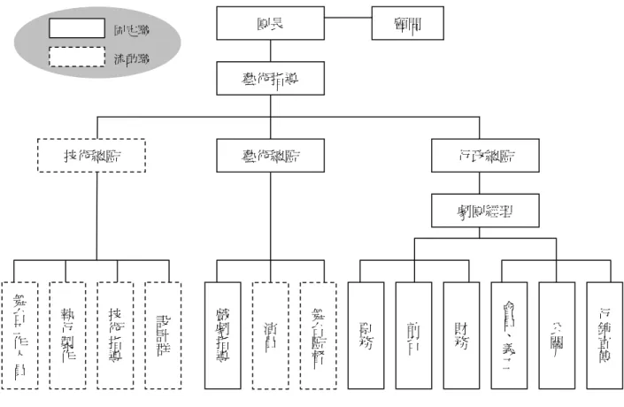 圖 3-1  現代劇團基本組織架構圖 