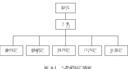 圖 4-1  天藝劇團組織圖  資料來源：本研究繪製  人數方面，平常劇團聚會約 30 幾個人，籌備佈道會期間從契友動員，會增加至 60 幾個人。  天藝劇團從團長、主席、行政到演員，全都沒有支薪。屠益民說： 「有時候還要自 己貼（錢） 。其實就是傳福音嘛，沒有別的動力了。如果不是傳福音，很多人都跑光了。」 目前沒有戲劇相關背景的人才，團員流動率滿高，因為結婚、出國或是進修神學，就 會離開劇團。天藝希望未來團員有可能走向「專職」聘任，因為每年都在重新培訓， 對劇團而言很辛苦。  三、 製作與演出管理  （一