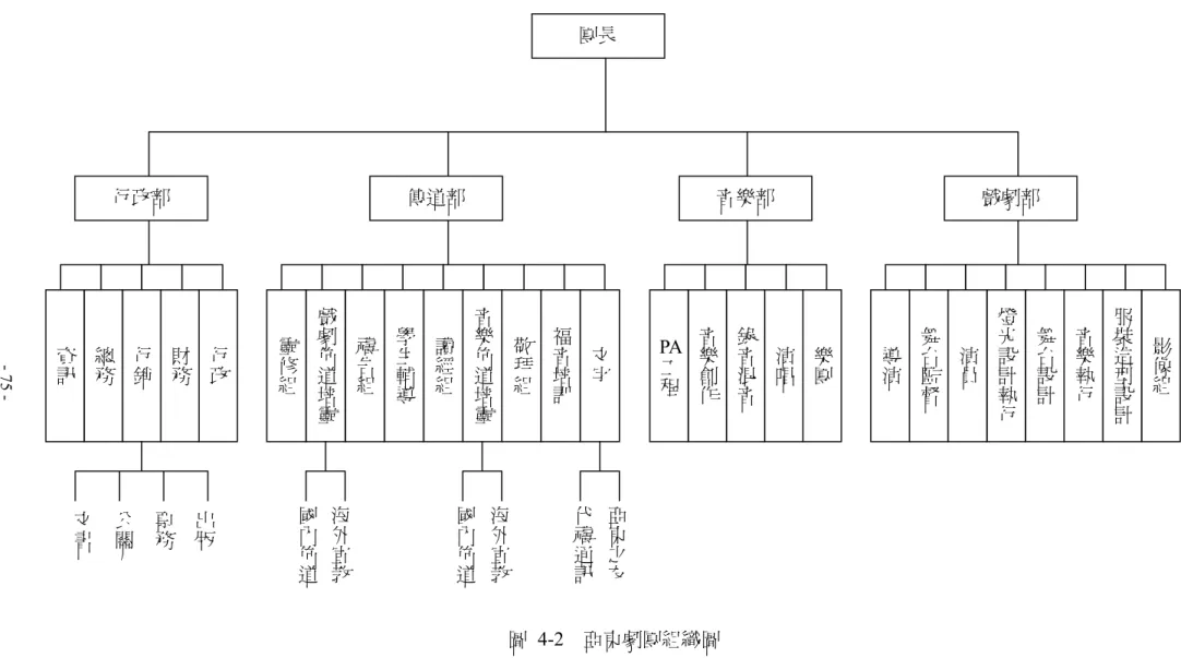 圖 4-2  亞東劇團組織圖  資料來源：亞東劇團簡介手冊，頁 9  戲劇部 音樂部 傳道部 行政部  影像組服裝造型設計音樂執行舞台設計燈光設計執行演員舞台監督導演樂團演唱錄音混音音樂創作PA工程行政財務行銷總務資訊福音培訓敬拜組音樂佈道培靈讀經組學生輔導禱告組戲劇佈道培靈靈修組文字海外宣教國內佈道海外宣教國內佈道亞東之友代禱通訊出版票務公關文書團長 - 75 