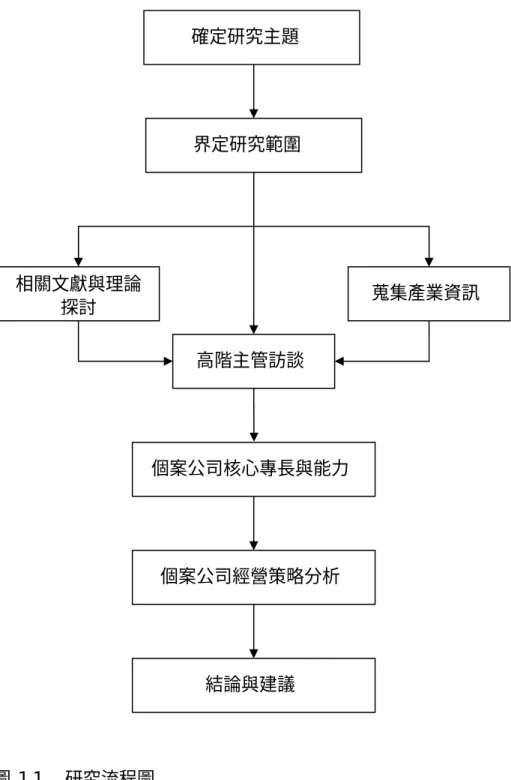 圖 1.1  研究流程圖  確定研究主題 相關文獻與理論探討 界定研究範圍  個案公司核心專長與能力 個案公司經營策略分析 結論與建議 高階主管訪談  蒐集產業資訊 