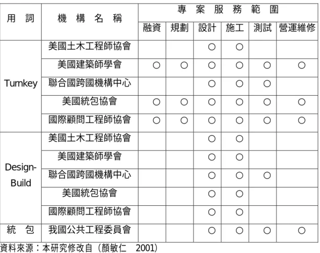 表 2-1  統包定義之服務範圍比較表  專  案  服  務  範  圍  用    詞  機  構  名  稱  融資 規劃 設計 施工 測試  營運維修 美國土木工程師協會 ○ ○ 美國建築師學會  ○ ○ ○ ○ ○  ○  聯合國跨國機構中心 ○ ○ ○  美國統包協會  ○ ○ ○ ○ ○  ○ Turnkey  國際顧問工程師協會 ○ ○ ○ ○ ○  ○  美國土木工程師協會 ○ ○ 美國建築師學會  ○ ○ 聯合國跨國機構中心 ○ ○ ○  美國統包協會  ○ ○Design- Build