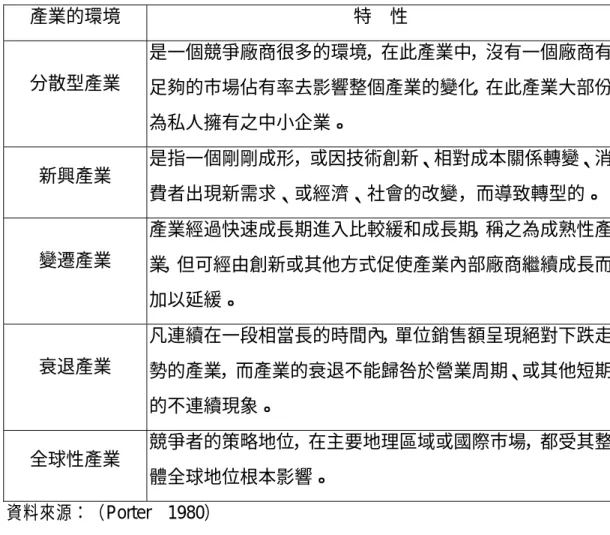 表 2- 3 產業環境之特性（The characteristic of industries circumstance） 