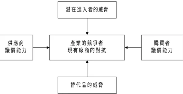 圖 2-1 五力分析架構  （Five force analysis structure） 