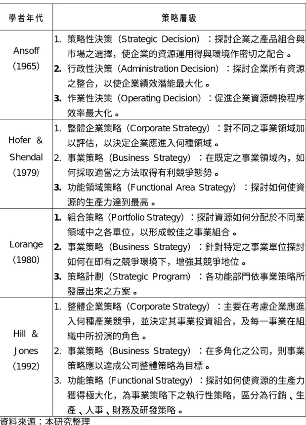 表 2-5 策略層級理論（The theory of strategy level） 