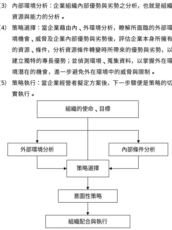 圖 2-2 策略規劃程序（The procedure of strategies planning） 