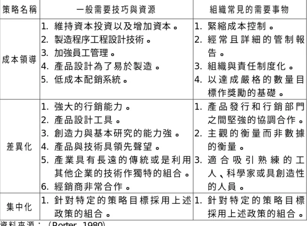 表 2-8 三種一般競爭策略的內涵（The three general content of competitive strategy）  策略名稱  一般需要技巧與資源  組織常見的需要事物  成本領導  1