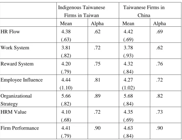 Table 2: Means and reliabilities for HRM scales (standard deviations in parenthesis)