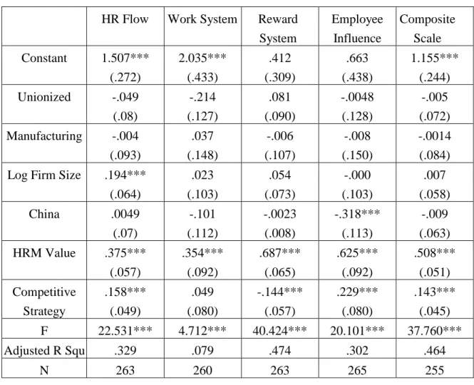 Table 3: Results of Regression for Four HRM Areas: Pooled Data (standard errors in parentheses)