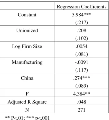 Table 4: Regression for HRM values: Pooled Data (standard errors in parentheses)