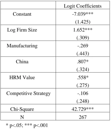 Table 5: Logit Analysis of Unionization Status: Pooled Data (standard errors in parentheses)