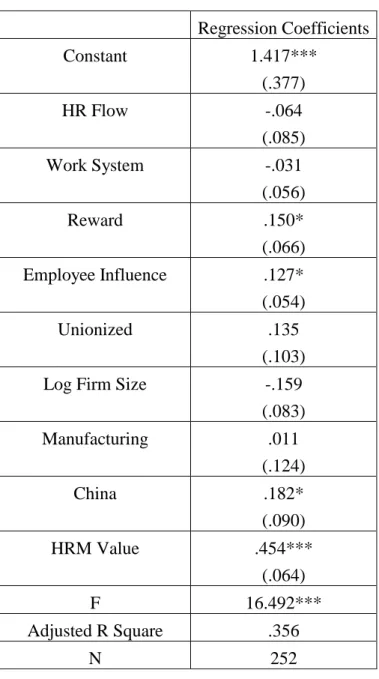 Table 7: Effects of HRM Systems on Firm Performance (standard errors in parentheses)
