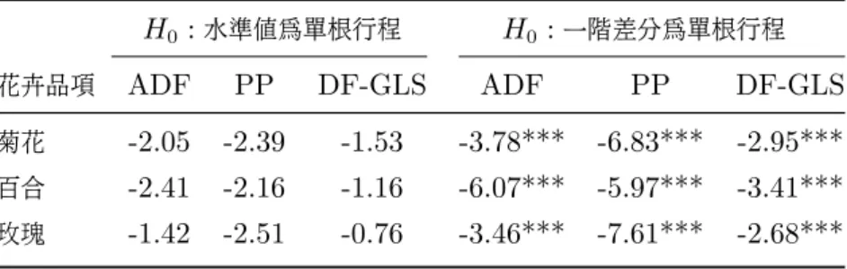 表 3: 台中花市花卉價格單根檢定表 H 0 : 水準值為單根行程 H 0 : 一階差分為單根行程 花卉品項 ADF PP DF-GLS ADF PP DF-GLS 菊花 -2.27 -2.33 -1.33 -4.38*** -6.29*** -2.99*** 百合 -1.80 -2.27 -1.11 -6.11*** -5.71*** -2.94*** 玫瑰 -1.44 -2.48 -1.07 -5.78*** -7.23*** -2.71*** 附註 : 1.*** 代表在 1% 顯著水準下 , 可以拒