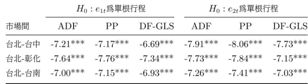 表 6: 菊花Engle and Granger 共整合檢定表