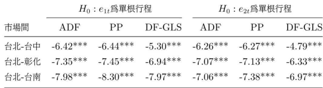 表 8: 玫瑰Engle and Granger 共整合檢定表