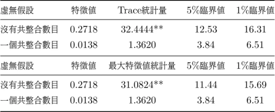 表 17: 百合市場(台北-台南)Johansen 共整合檢定表 虛無假設 特徵值 Trace 統計量 5% 臨界值 1% 臨界值 沒有共整合數目 0.2129 24.9849** 12.53 16.31 一個共整合數目 0.0154 1.5181 3.84 6.51 虛無假設 特徵值 最大特徵值統計量 5% 臨界值 1% 臨界值 沒有共整合數目 0.2129 23.4668** 11.44 15.69 一個共整合數目 0.0154 1.5181 3.84 6.51 附註 : 1.** 代表在 5% 及 1