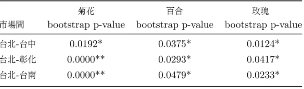 表 21: 門檻檢定結果