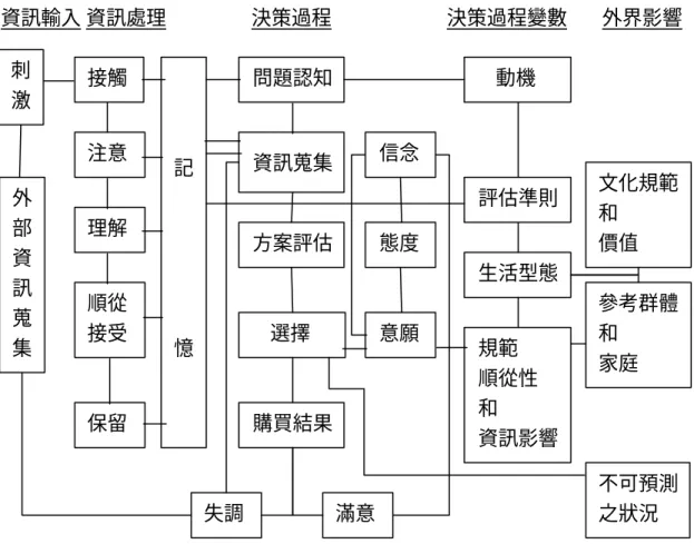 圖 2 - 2 E.K.B.消費者行為模式 