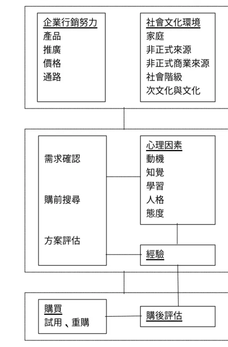 圖 2 - 3 Schiffman 消費者行為模式 