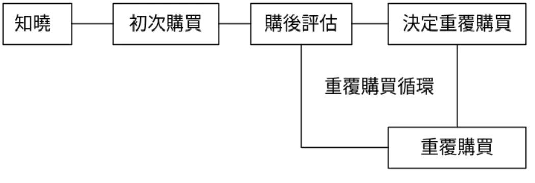 圖 2 - 4  重覆購買循環 