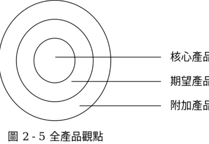 圖 2 - 5  全產品觀點 