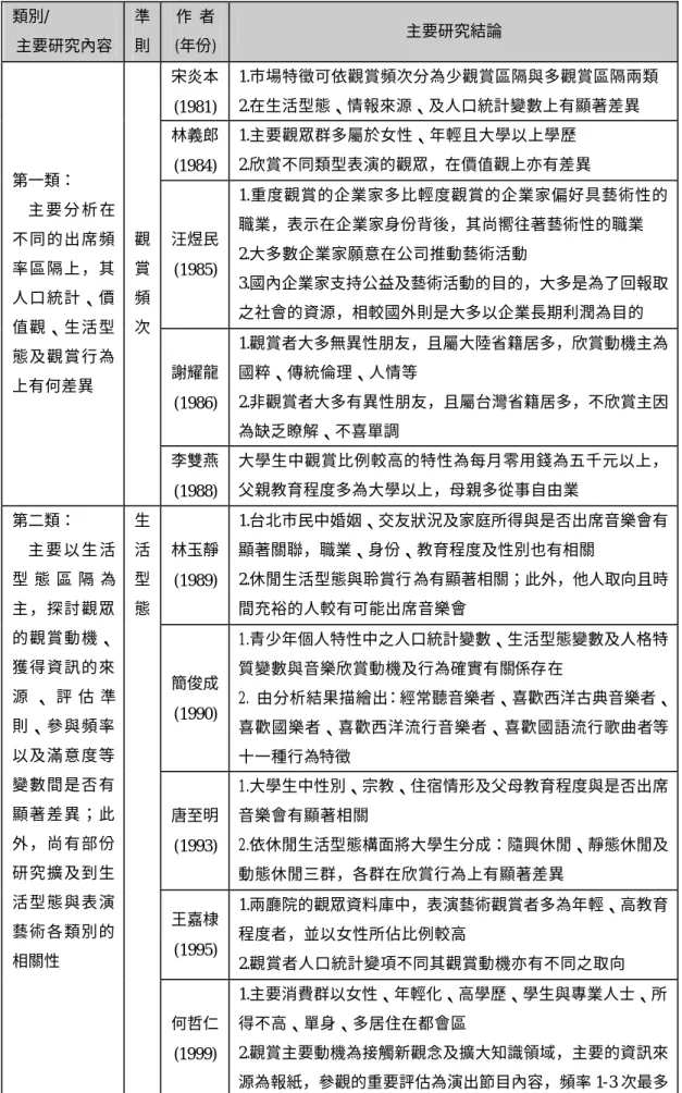 表 2 - 2  台灣表演藝術消費者行為相關研究之分類與結論  類別/  主要研究內容  準 則  作  者  (年份)  主要研究結論  宋炎本  (1981)  1.市場特徵可依觀賞頻次分為少觀賞區隔與多觀賞區隔兩類 2.在生活型態、情報來源、及人口統計變數上有顯著差異  林義郎  (1984)  1.主要觀眾群多屬於女性、年輕且大學以上學歷  2.欣賞不同類型表演的觀眾，在價值觀上亦有差異  汪煜民  (1985)  1.重度觀賞的企業家多比輕度觀賞的企業家偏好具藝術性的職業，表示在企業家身份背後，其