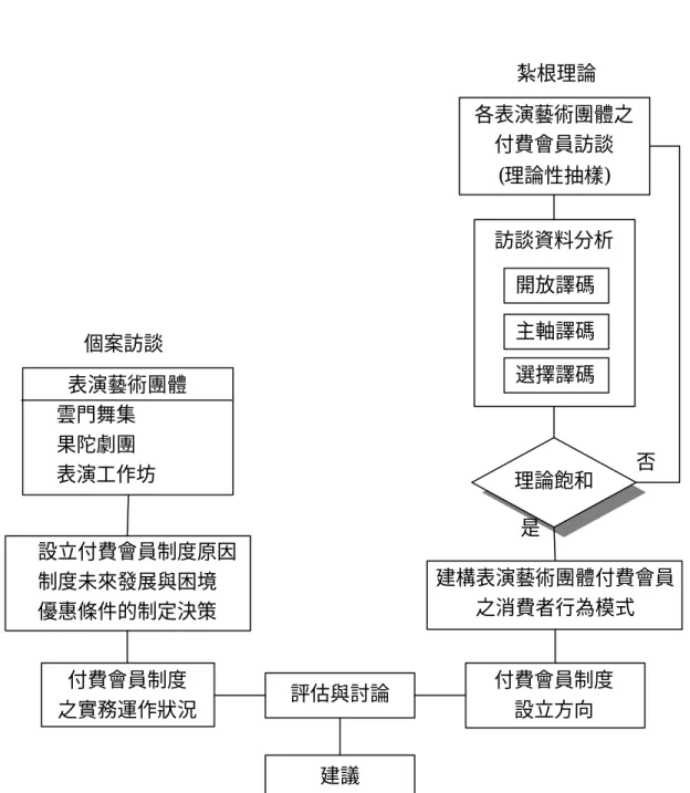 圖 3 - 2  本研究之研究觀念流程  建構表演藝術團體付費會員之消費者行為模式 訪談資料分析 開放譯碼 選擇譯碼 主軸譯碼 各表演藝術團體之 付費會員訪談 (理論性抽樣) 付費會員制度 設立方向 表演藝術團體 l  雲門舞集 l  果陀劇團 l  表演工作坊 付費會員制度 之實務運作狀況 評估與討論 理論飽和 個案訪談 紮根理論 l  設立付費會員制度原因 l  制度未來發展與困境 l  優惠條件的制定決策 建議 是 否 