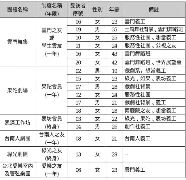 表 3 - 4  受訪者資料-依所屬表演藝術團體分類  團體名稱  制度名稱  (年限)  受訪者 序號  性別  年齡  備註  06  女  23  雲門義工  09  男  35  土風舞社背景 、雲門舞蹈班  10  女  25  服務性社團、想當義工  11  女  24  服務性社團、公視之友  16  女  43  雲門舞蹈班 雲門舞集 雲門之友 或 學生雲友 (一年)  20  女  42  雲門舞蹈班、世界展望會  02  男  19  戲劇系，想當義工  05  女  23  綠光、如果