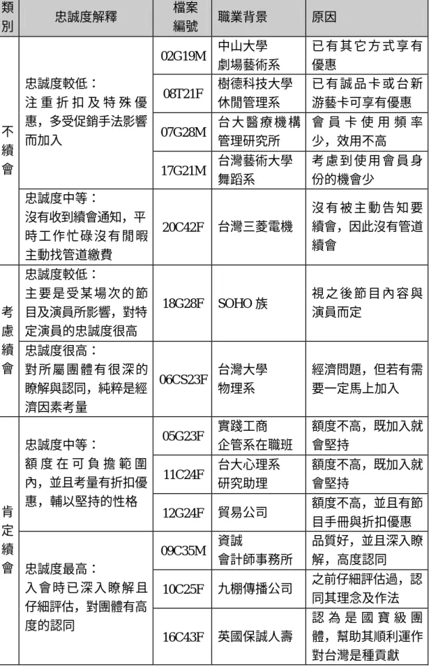 表 4 - 4  受訪資料檔案-依續會可能性作忠誠度解釋  類 別  忠誠度解釋  檔案 編號  職業背景  原因  02G19M  中山大學  劇場藝術系  已 有 其 它 方 式 享 有優惠  08T21F  樹德科技大學  休閒管理系  已 有 誠 品 卡 或 台 新游藝卡可享有優惠  07G28M  台 大 醫 療 機 構 管理研究所  會 員 卡 使 用 頻 率少，效用不高 忠誠度較低： 注 重 折 扣 及 特 殊 優惠，多受促銷手法影響而加入  17G21M  台灣藝術大學  舞蹈系  考 慮 
