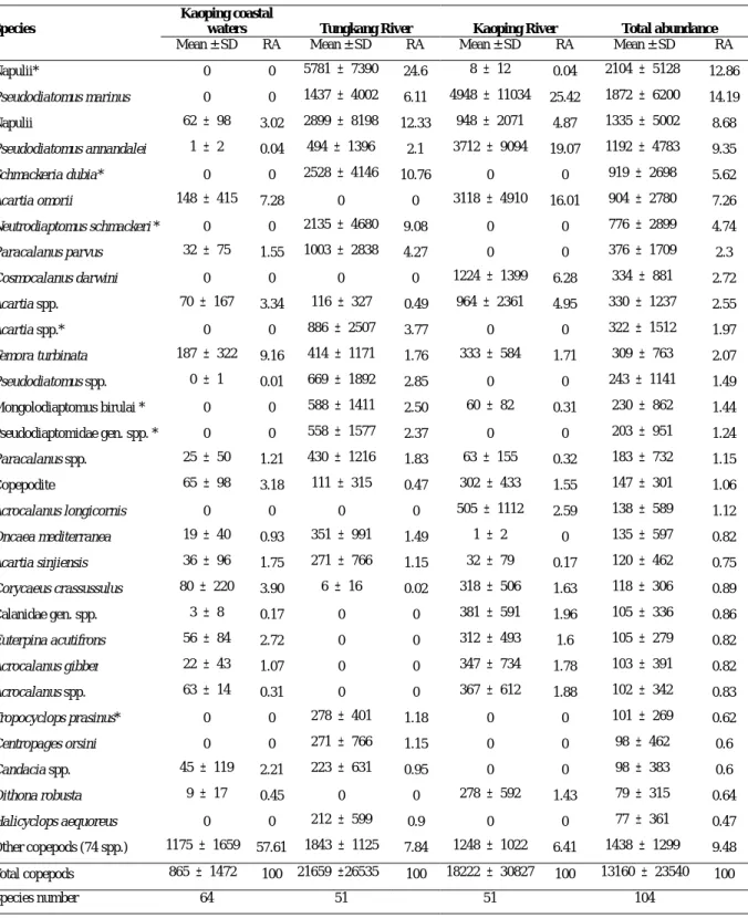 Table 1. 2003 年 2 月及 8 月於高屏沿岸海域、東港溪及高屏溪橈足類前 30 個優勢種 類平均豐度（ind./m 3 ）及百分比（RA, %）(*代表淡水種) 