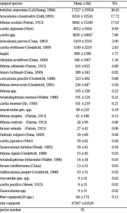 Table 3. 2003 年 2 月及 8 月高屏溪、東港溪及大鵬灣浮游性橈足類總豐度及前 6 優勢種與三種環境因子（溫度、鹽度、葉綠素 a 濃度）之複迴歸分析（註*者為