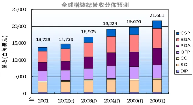 圖 1-4 全球構裝型態營收分佈預測 全球構裝總營收分佈預測05,00010,00015,00020,00025,00020012002(e)2003(f)2004(f) 2005(f) 2006(f)年營收(百萬美元) CSPBGAPGAQFPCCSODIP13,72914,73916,90519,22419,67621,681