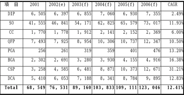 表 1-1  全球構裝型態數量分佈預測  項  目  2001  2002(e)  2003(f)  2004(f)  2005(f)  2006(f)  CAGR  DIP  6，505 6，397  6，855  7，060 6，930  7，355  2.49% SO  41，555 46，841  54，171  62，825 65，579  73，017  11.93% CC  1，770 1，778  1，912  2，141 2，152  2，369  6.00% QFP  7，493 7，9
