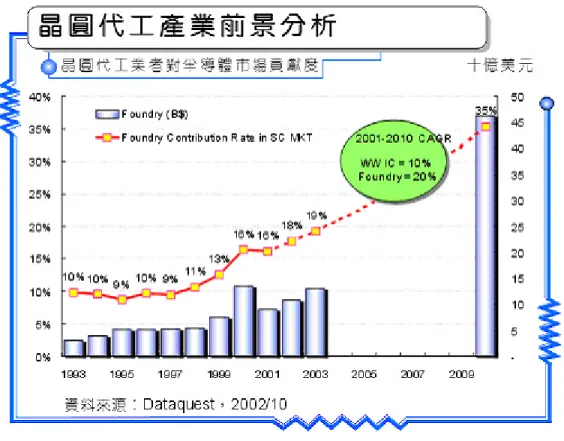 圖 3-2:  晶圓代工產業對半導體市場的貢獻度  (五)產能利用率分析  就半導體及晶圓代工市場的發展來看，僅管未來仍舊可望會有 10%與 20% 的長期成長趨勢，但畢竟在產業趨勢之下，半導體與晶圓代工業者還是會受到 中、短期的景氣循環及季節性因素的影響。很明顯地，2001 年及其第四季，便 分別是典型的景氣衰退與第四季的季節性需求因素。  由於未能看清 2000 年第四季後半導體市場景氣衰退的轉折，專業晶圓代工 業者在 2000 年年初，因合併或併購而擴增的產能水準，以及大幅衰退的企業投 資需求，遂使得