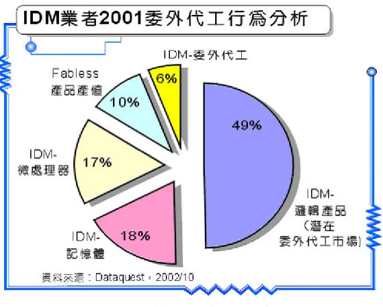 圖 3-4:IDM 業者 2001 委外代工行為分析 