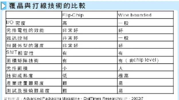 表 3-3 覆晶與打線技術的比較 