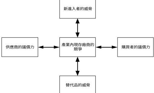 圖 4-1 五力分析─分析產業未來前景與機會  u  覆晶封裝產業的五力分析：  一、新競爭者的威脅  (一)就進入障礙而言：  1. 規模經濟  台灣覆晶封裝業為技術密集及產能需求要求龐大的行業，因此必須採用較大 規模的方式以對抗現有廠商的競爭，或以小規模方式進行，但將負擔較高的 成本。特別在製造與研究發展方面將促使封裝業者投入大量資金，造成整體 單位成本無法下降。另外若利用聯合成本以降低封裝業單位成本，在封裝業新進入者的威脅產業內現存廠商的競爭替代品的威脅供應商的議價力購買者的議價力