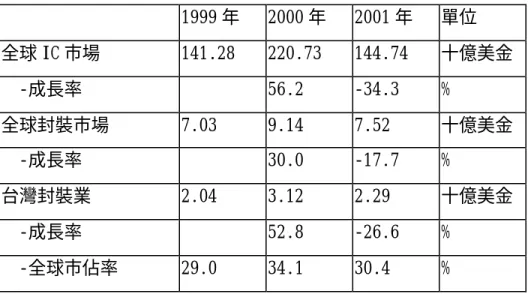 表 4-1全球半導體IC市場佔有率  1999 年  2000 年  2001 年  單位  全球 IC 市場  141.28  220.73  144.74  十億美金    -成長率     56.2  -34.3  %  全球封裝市場  7.03  9.14  7.52  十億美金    -成長率     30.0  -17.7  %  台灣封裝業  2.04  3.12  2.29  十億美金    -成長率     52.8  -26.6  %    -全球市佔率  29.0  34.1  30.